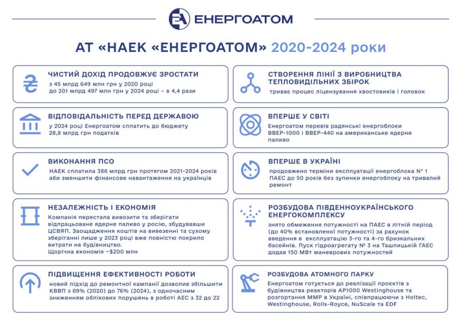 АТ «НАЕК «Енергоатом» є найбільшим виробником електроенергії в Україні, оператором чотирьох атомних електростанцій